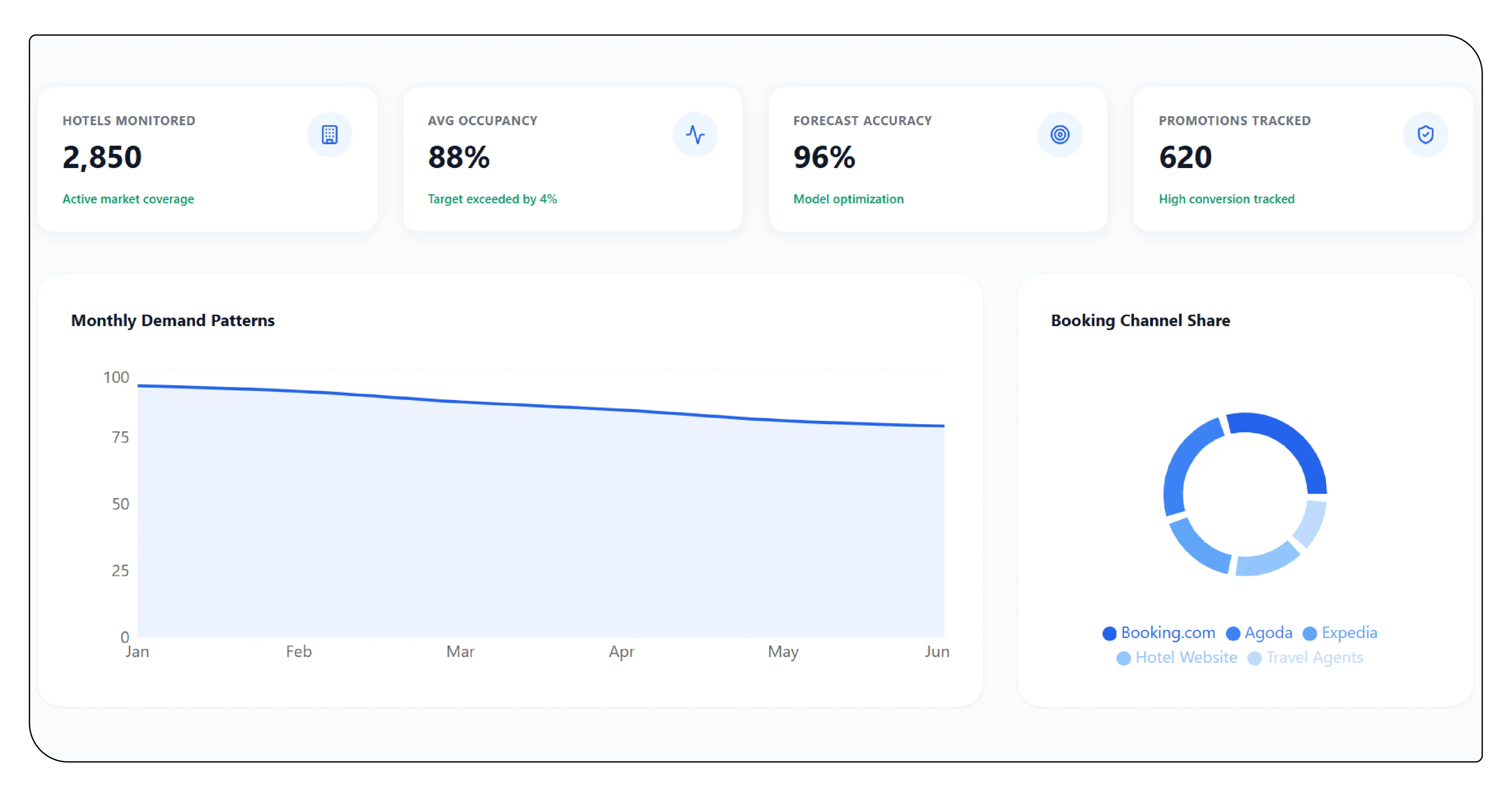 Booking Behavior and Demand Patterns